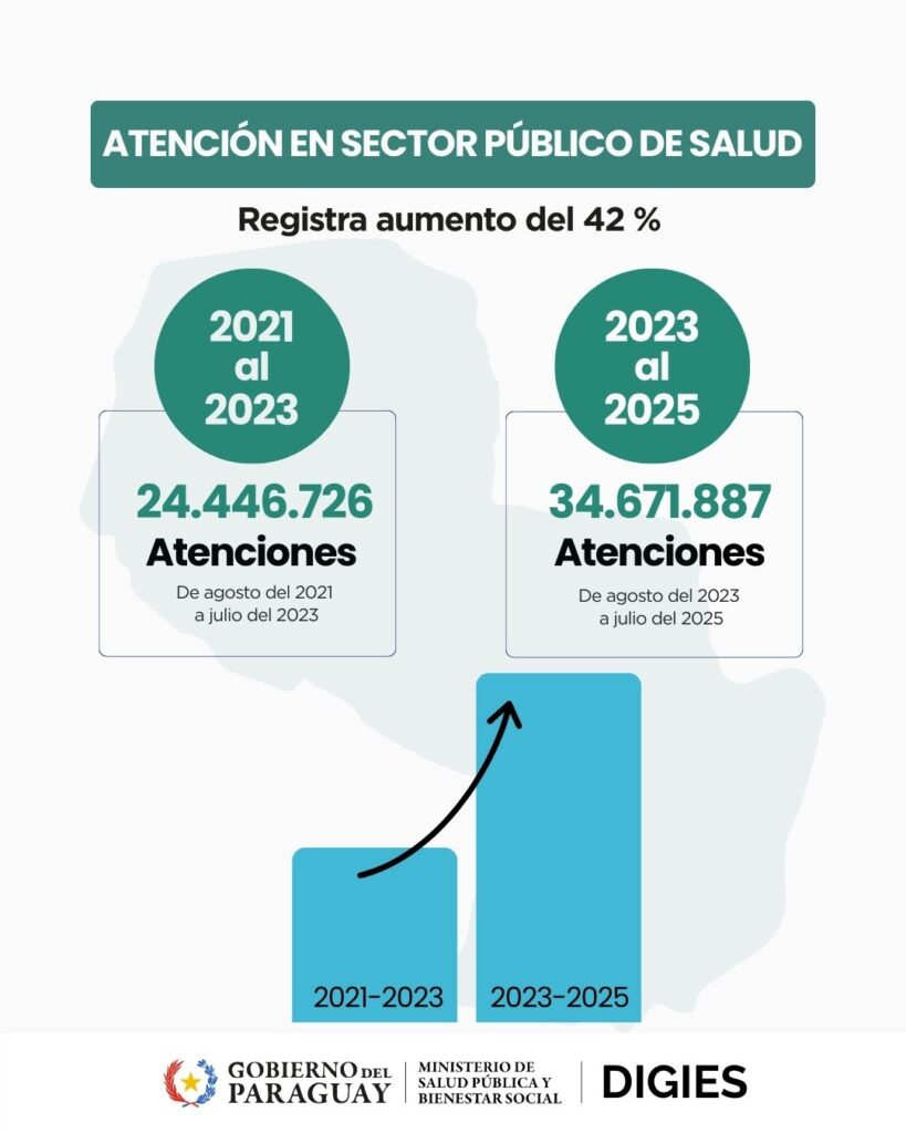 Atenciones se incrementan 42% en el sector público de salud